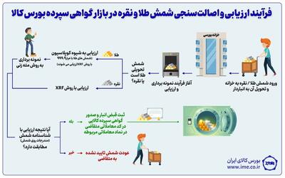 چرا خرید طلا و نقره از بورس کالا امن است؟