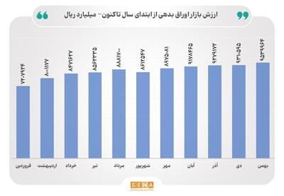 ارزش بازار اوراق بدهی در مرز ۱۰۰۰ همت