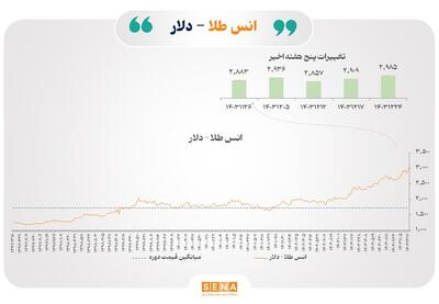 سایه سیاست‌های اقتصادی آمریکا بر بازار جهانی