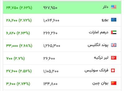 عکس/ آیا دلار سال را سه رقمی به پایان می‌رساند؟ | اقتصاد24