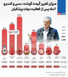 اینفوگرافی/ تورم موادغذایی در ۶ ماهه ابتدایی دولت پزشکیان | اقتصاد24