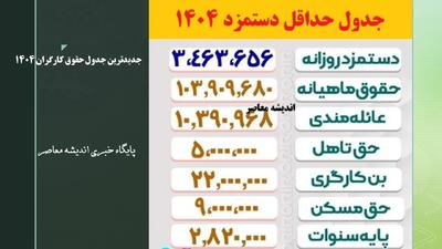 جدیدترین جدول حقوق کارگران ۱۴۰۴ اندیشه معاصر