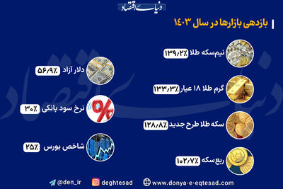 بازاری که سود نزدیک سه برابر داد + تصویر