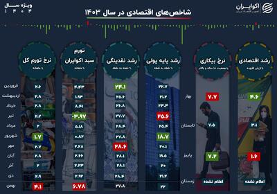 نمره اقتصاد ایران در کارنامه سال 1403؛ شاخص‌های کلان روی کدام سکو ایستادند؟