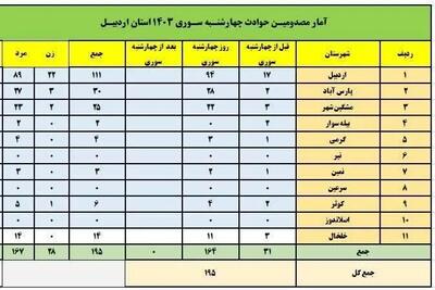 چهارشنبه سوری در اردبیل ۱۹۵ مصدوم بر جای گذاشت