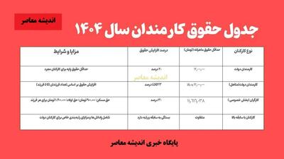 میزان افزایش حقوق کارمندان در سال ۱۴۰۴+ جدول مالیات حقوق 1404
