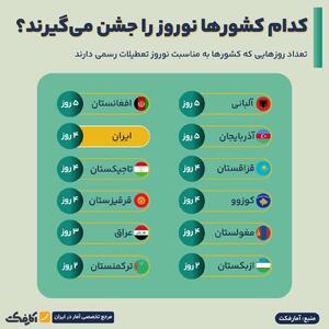اینفوگرافی/ تعطیلات نوروزی کشور‌ها چند روز است؟ | اقتصاد24