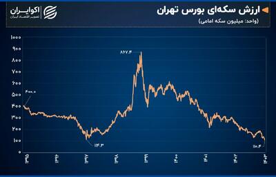 سکه طلا، معیار جدید ارزش‌گذاری بورس تهران + نمودار