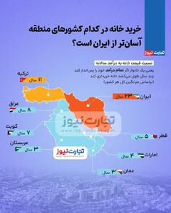 اینفوگرافی/ خرید خانه در عراق و ترکیه راحت‌تر از ایران | اقتصاد24