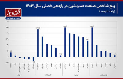تأثیر سیاست‌های اقتصادی بر رشد صنایع بورسی در سال ۱۴۰۳ + نمودار