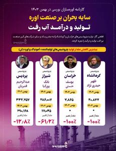 سایه بحران بر صنعت اوره؛ تولید و درآمد آب رفت