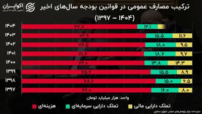 کسری بودجه ۱۴۰۴؛ دولت چهاردهم و قرض روی قرض!