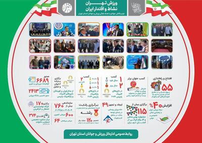 اینفوگرافی دستاوردهای اداره کل ورزش و جوانان استان تهران در سال 1403