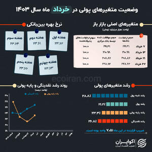 متغیرهای تورم‌ساز در سالی‌که گذشت/ خرداد؛ همسویی فزاینده در متغیرهای پولی
