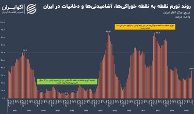 زیر و بم تورم خوراکی‌ها در سال 1403؛ تورم سفره خانوار در انتهای سال به کجا رسید؟