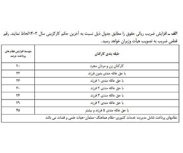 عکس/ جدول افزایش حقوق کارمندان دولت در سال ۱۴۰۴ اعلام شد | اقتصاد24