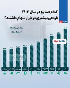 اینفوگرافی/ بیشترین بازدهی صنایع بازار سهام در سال ۱۴۰۳ | اقتصاد24