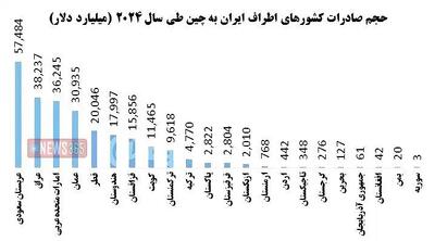 ۲۲ کشور اطراف ایران چقدر به چین صادرات دارند؟