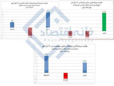 ارزیابی وضعیت سرمایه‌گذاری در اقتصاد ایران در ۲۰ سال اخیر/  فاجعه حسن روحانی به زودی قابل جبران نیست
