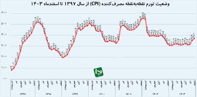 تورم پس از ۲۰ ماه دوباره صعودی شد/ توقف مسیر دولت شهید رئیسی در کنترل تورم در دولت پزشکیان
