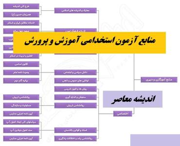منابع آزمون استخدامی آموزش و پرورش اندیشه معاصر