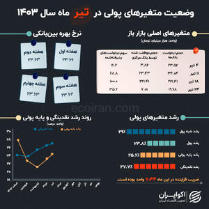 متغیرهای تورم‌ساز در سالی‌ که گذشت: تیر؛ افول موافقت بانک مرکزی در بازار باز