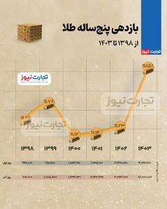 اینفوگرافی/ قیمت طلا در ۵ سال گذشته چقدر افزایش پیدا کرده است؟ | اقتصاد24