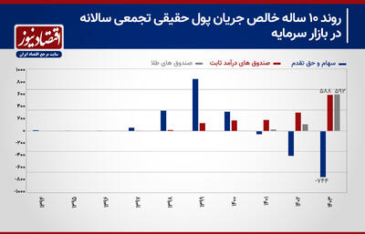 مسیر نقدینگی در ده سال اخیر؛ کدام بازارها جذاب‌تر شدند؟+ نمودار