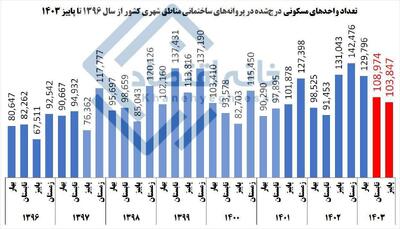 ضربه کاری دولت پزشکیان به ساخت مسکن/ کاهش ۲۱ درصدی ساخت‌وساز در پاییز ۱۴۰۳