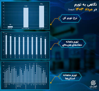 تورم در سالی که گذشت؛ مرداد: کاهش تورم خوراکی‌ها+ نمودار