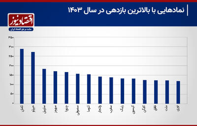 بازدهی نجومی ۲۹۰ درصدی در بازار سرمایه؛ کدام سهام سودسازترین بودند؟ + نمودار