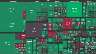 پتروشیمی‌های پردیس و بوعلی سینا پیشتاز گروه خود شدند/ بازگشایی پالایشگاه اصفهان و نفت پارس در بورس امروز