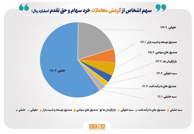 سهم ۶۰درصدی حقیقی‌ها از مبادلات سهام/ تعداد سهامداران فعال بورس در هفته پایانی سال ۱۴۰۳ به ۵۵۵ هزار کد رسید