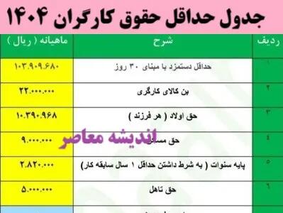 افزایش چشمگیر پاداش بازنشستگان دولت در بودجه ۱۴۰۴+ تفاوت مبلغ پاداش پایان خدمت سال ۱۴۰۳ و ۱۴۰۴ اندیشه معاصر