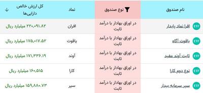 بهترین صندوق درآمد ثابت در سال ۱۴۰۳