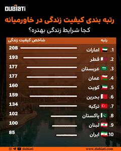اینفوگرافی/ رتبه‌بندی کیفیت زندگی در ۱۰ کشور خاورمیانه | اقتصاد24