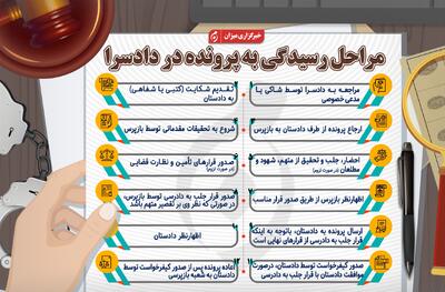 اینفوگرافیک | مراحل رسیدگی به پرونده در دادسرا