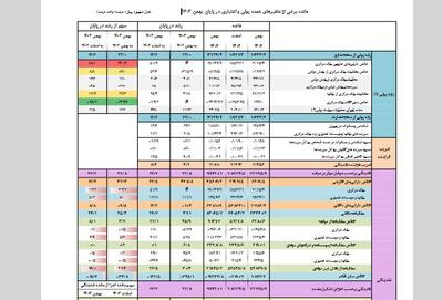 حجم نقدینگی به مرز ۱۰۰۰۰ همت رسید