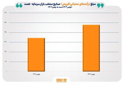 رشد ۴۴ درصدی مبلغ فروش صنایع فعال بازار سرمایه
