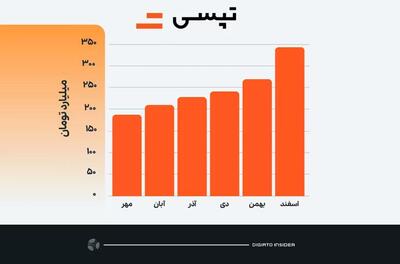 343 میلیارد تومان؛ درآمد بی سابقه تپسی در اسفند 1403