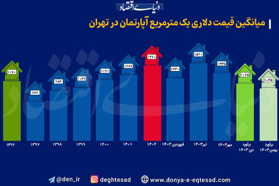 میانگین قیمت دلاری یک متر مربع آپارتمان در تهران
