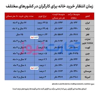 اینفوگرافی/ زمان انتظار خرید خانه برای کارگران در کشور‌های مختلف | اقتصاد24