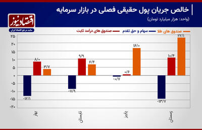 بورس ایران در ۱۴۰۳؛ سرمایه‌گذاران به دارایی‌های امن پناه بردند! + نمودار