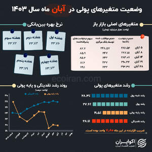 متغیرهای تورم‌ساز در سالی که گذشت: آبان؛ افزایش فشار نقدینگی در شبکه بانکی