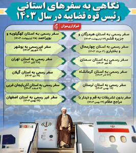 اینفوگرافیک | نگاهی به سفر‌های استانی رئیس قوه قضاییه در سال ۱۴۰۳