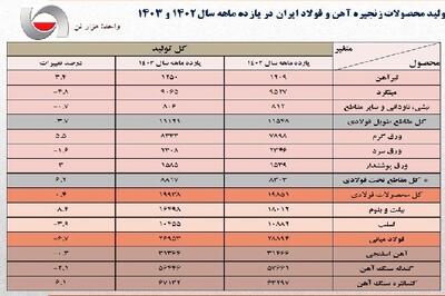 آماری عجیب از تولید فولاد ایران/ افت تولید فولاد چه دلایلی دارد؟ | روزنو