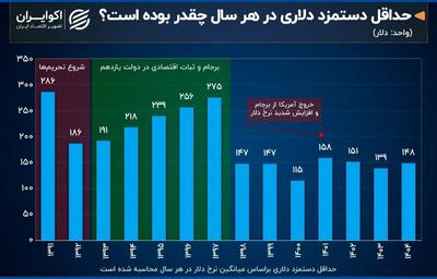  تغییرات دلاری حداقل دستمزد در ایران | رویداد24