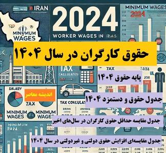 حقوق و دستمزد کارگران برای سال ۱۴۰۴/افزایش ۴۵درصدی حقوق و دستمزد کارگران در سال ۱۴۰۴