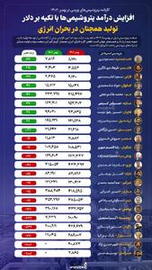 افزایش درآمد پتروشیمی ها با تکیه بر دلار/ تولید همچنان در بحران انرژی +اینفوگرافیک