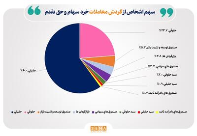 سهم ۶۰ درصدی حقیقی‌ها از مبادلات سهام در نخستین هفته سال